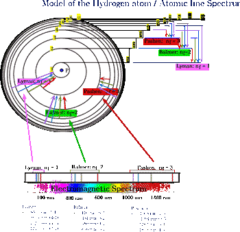 Bohr Hydrogen model and the relationship between electron relaxation and the corresponding atomic lines.