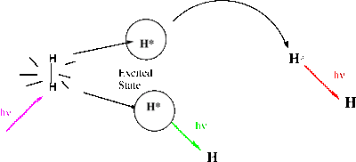 How atomic line is generated when light is absorb by hydrogen.