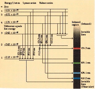 Calculation of energies for the different lines from the atomic line spectrum of hydrogen.