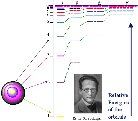 Energy levels for various orbital within atom.  Schrodinger theory provided the foundation of wavefunctions to characterize behavior of electrons.