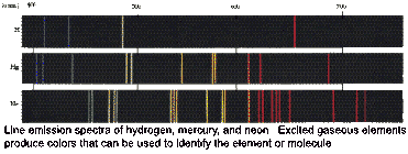 Atomic line spectrum for various elements.