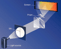 Light being separated to different color componets when passed through a prism.