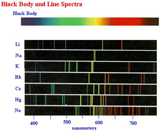 Atomic line spectrum for hydrogen, mercury and helium.