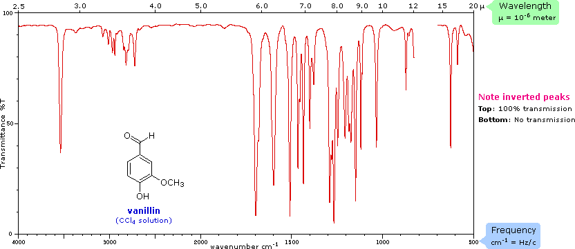 IR Spectrum of Organics