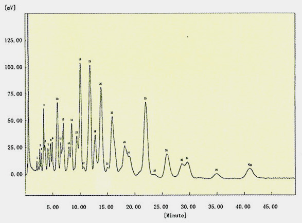 Chromatogram