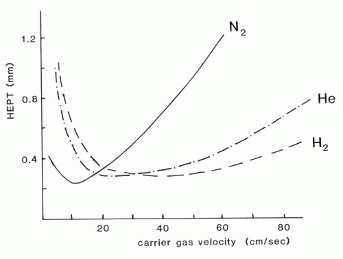 Van Deemter Equation