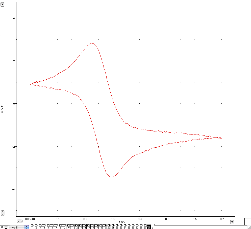 voltammograms of ferrocene