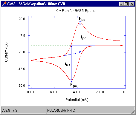 Cyclic Voltammogram