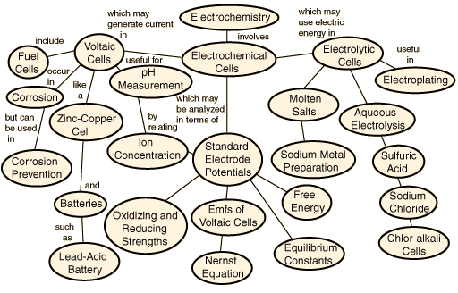 Electrochem concept map